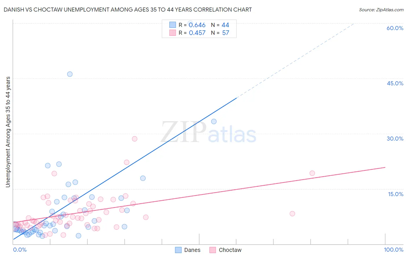 Danish vs Choctaw Unemployment Among Ages 35 to 44 years