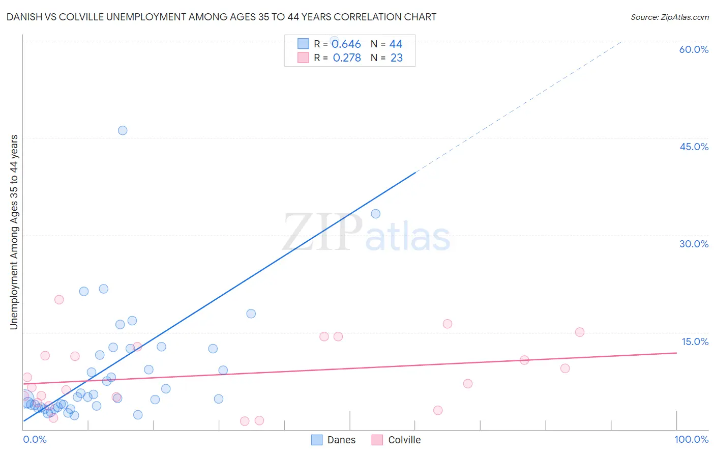 Danish vs Colville Unemployment Among Ages 35 to 44 years