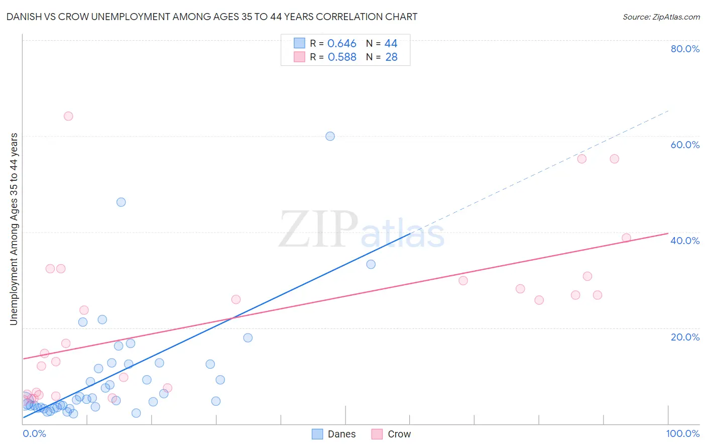 Danish vs Crow Unemployment Among Ages 35 to 44 years