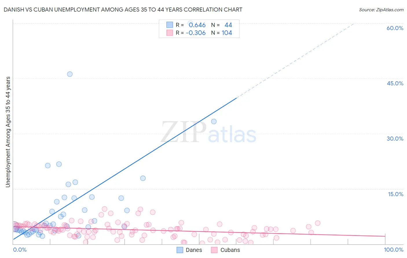 Danish vs Cuban Unemployment Among Ages 35 to 44 years