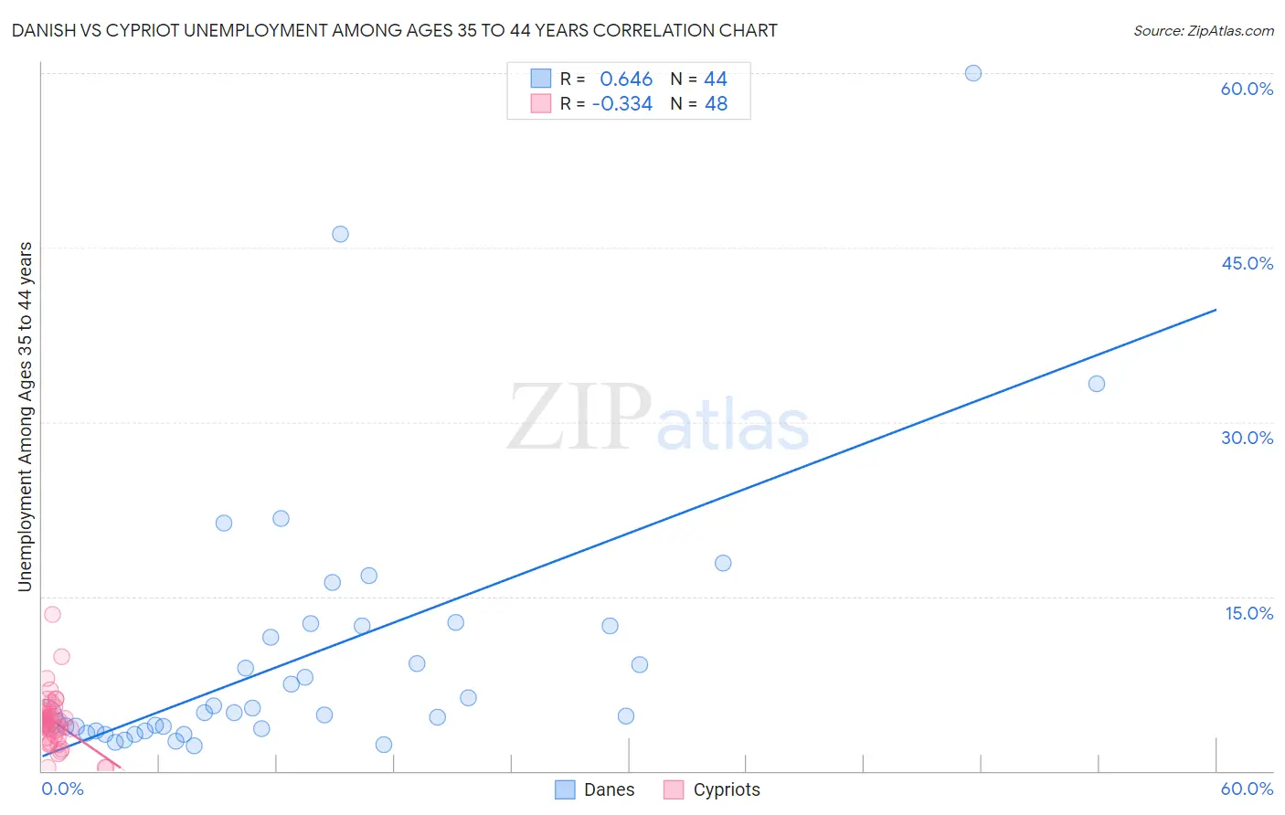 Danish vs Cypriot Unemployment Among Ages 35 to 44 years