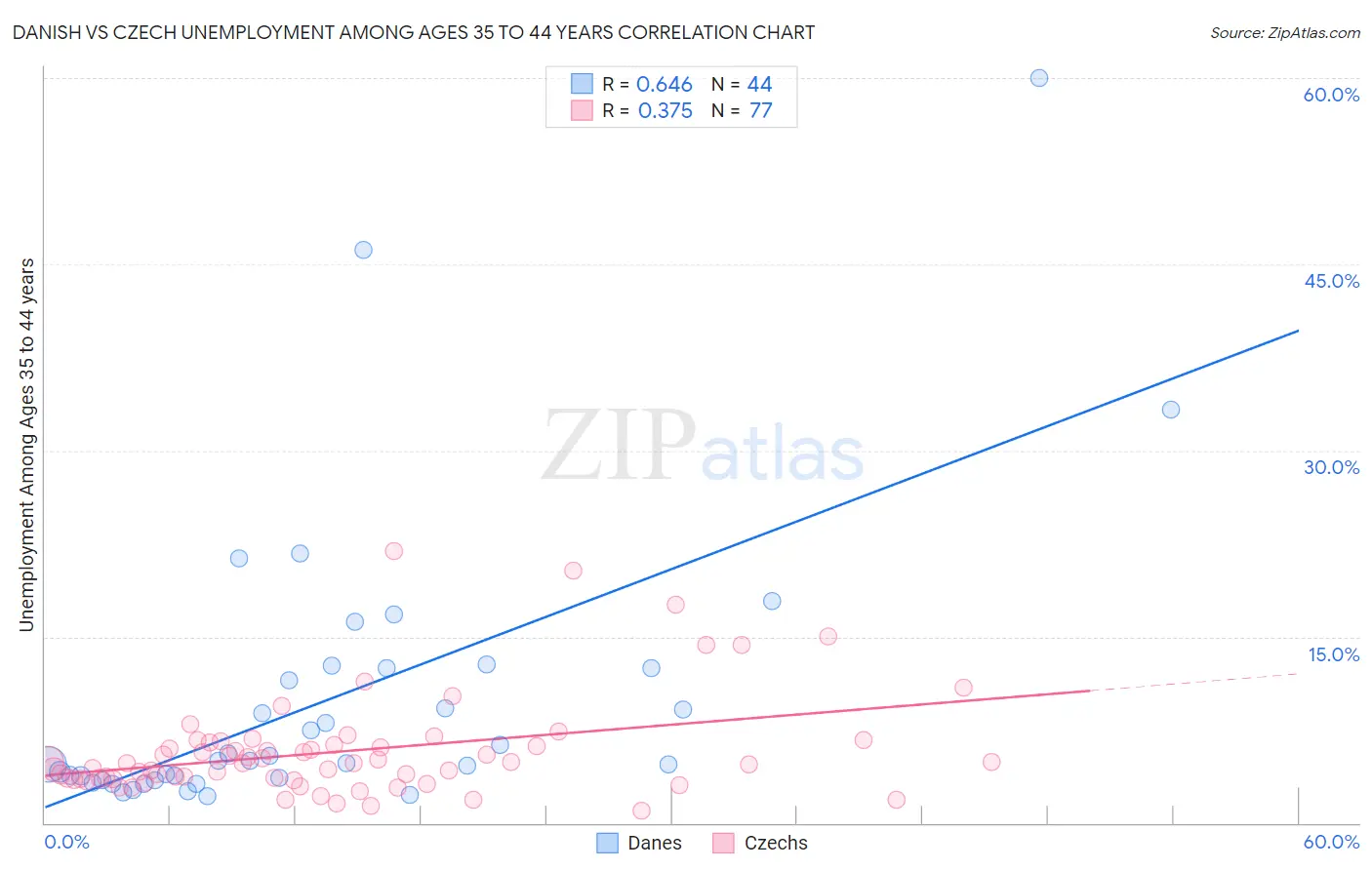 Danish vs Czech Unemployment Among Ages 35 to 44 years
