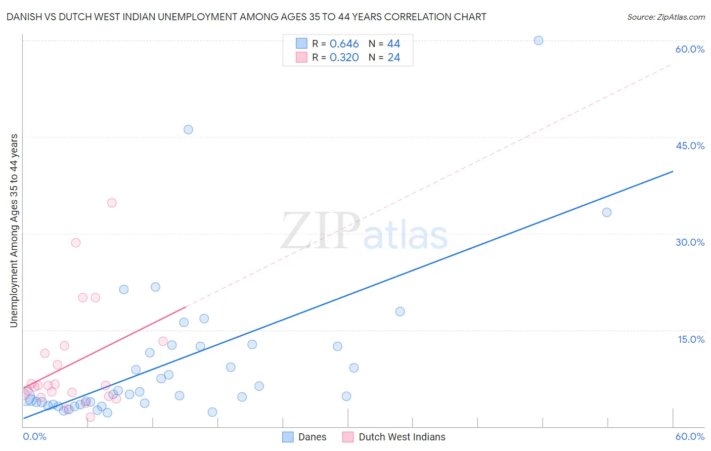 Danish vs Dutch West Indian Unemployment Among Ages 35 to 44 years