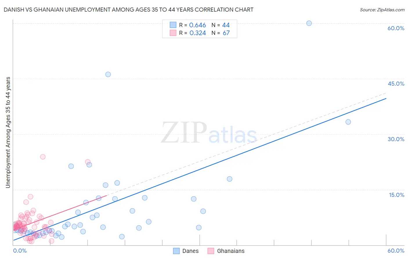 Danish vs Ghanaian Unemployment Among Ages 35 to 44 years