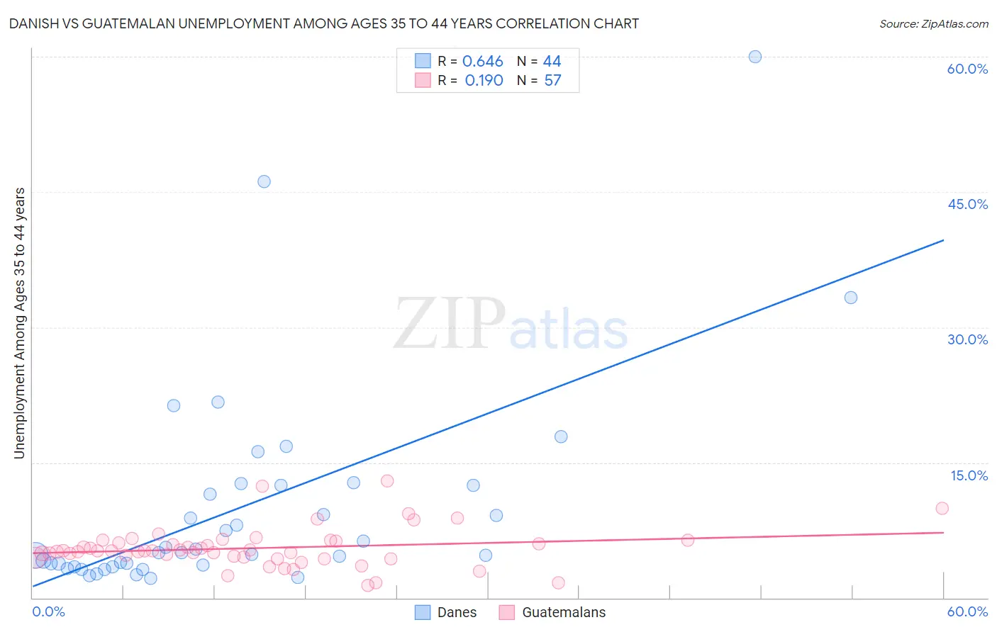 Danish vs Guatemalan Unemployment Among Ages 35 to 44 years