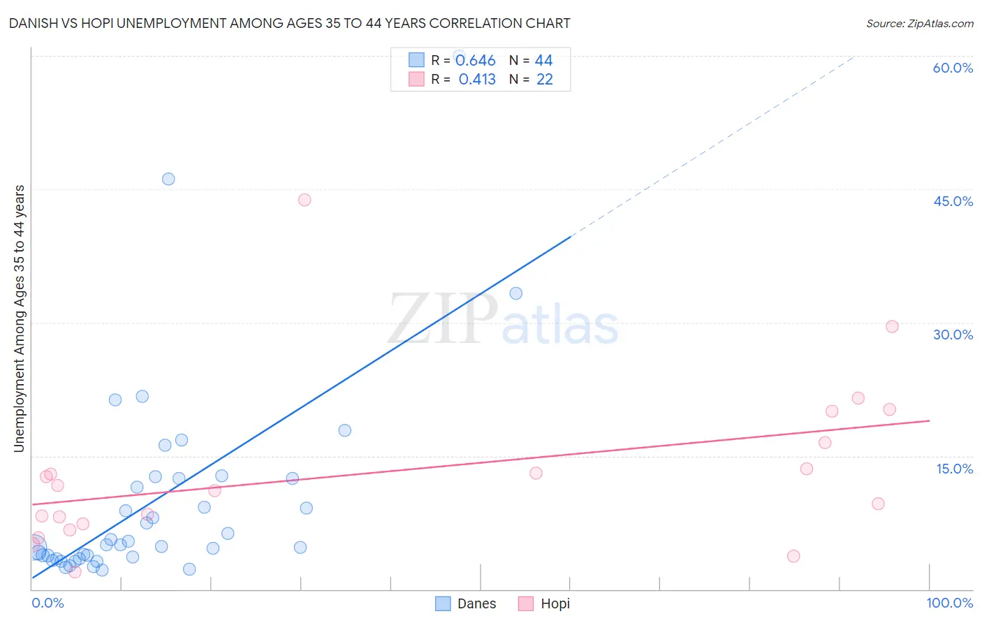 Danish vs Hopi Unemployment Among Ages 35 to 44 years