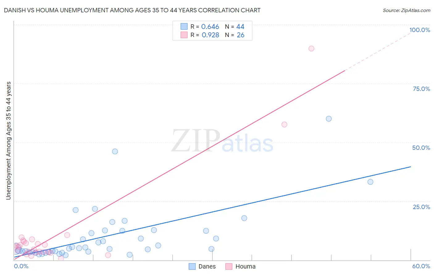 Danish vs Houma Unemployment Among Ages 35 to 44 years