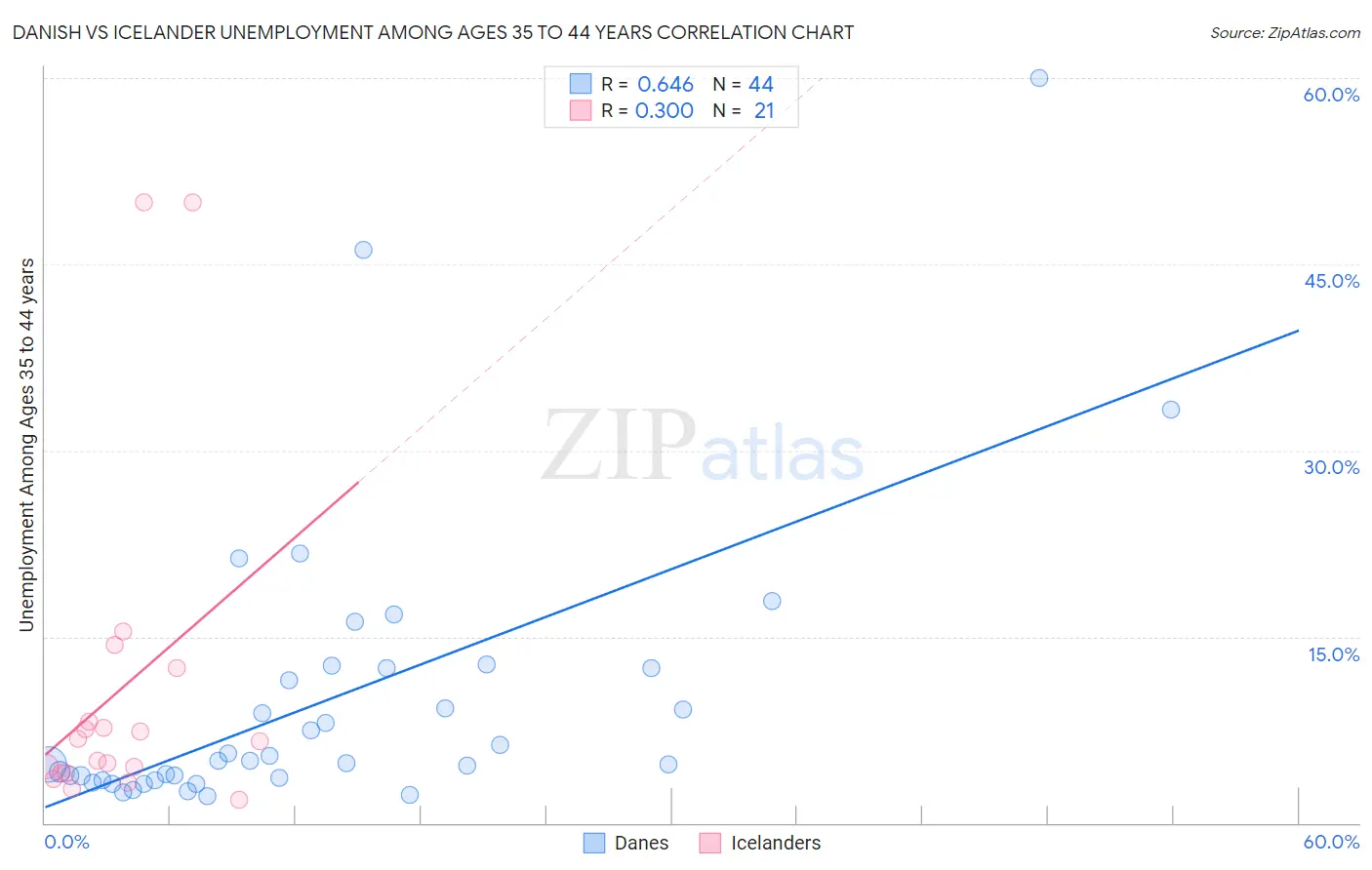 Danish vs Icelander Unemployment Among Ages 35 to 44 years