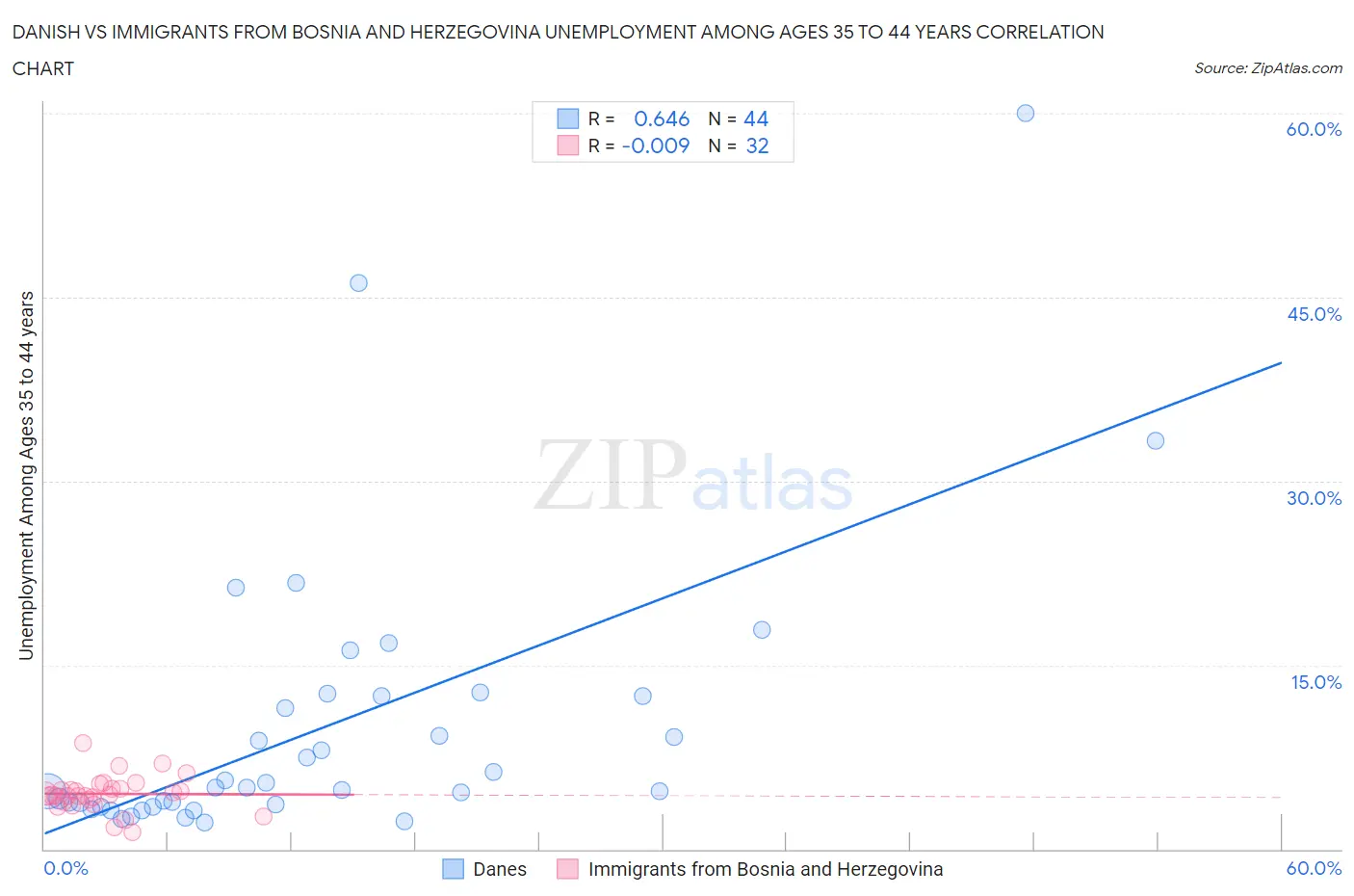 Danish vs Immigrants from Bosnia and Herzegovina Unemployment Among Ages 35 to 44 years