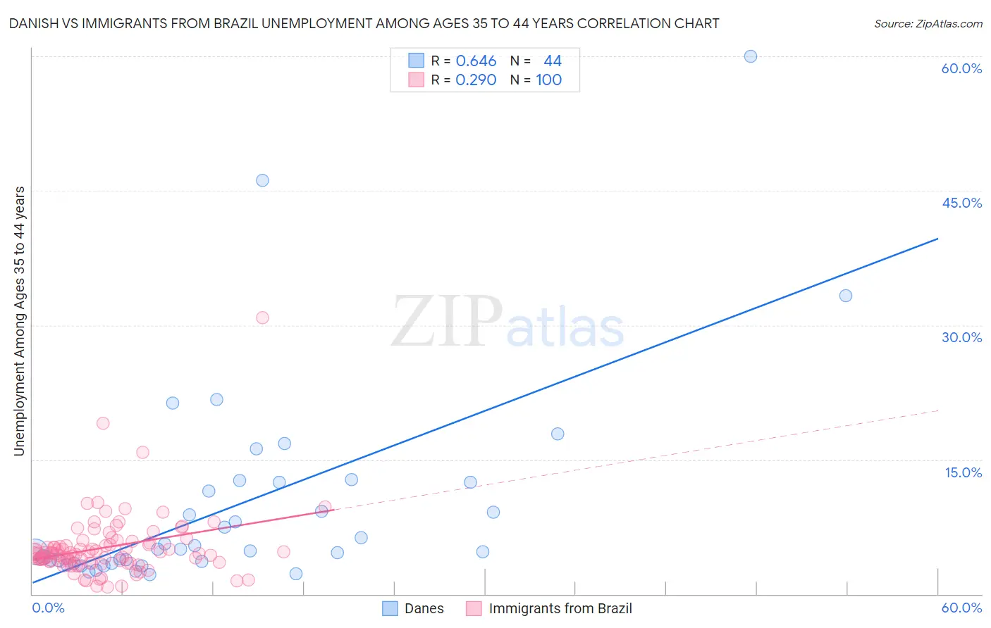 Danish vs Immigrants from Brazil Unemployment Among Ages 35 to 44 years