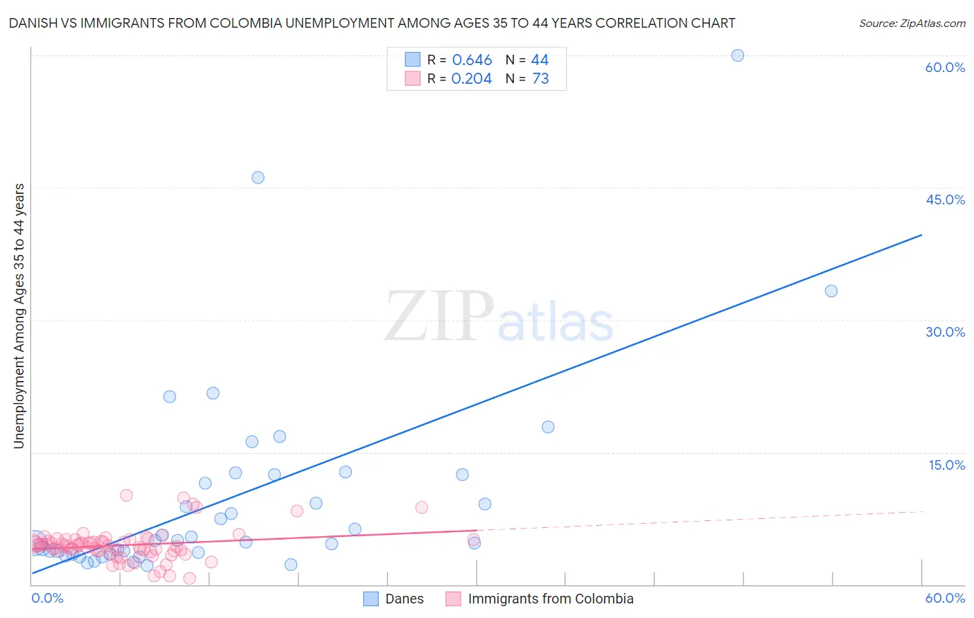 Danish vs Immigrants from Colombia Unemployment Among Ages 35 to 44 years