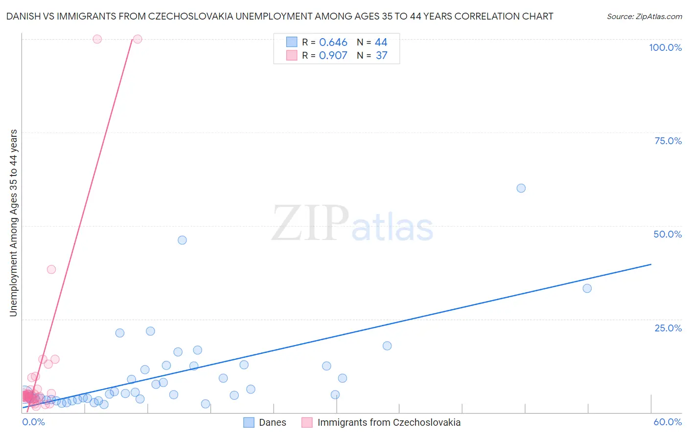 Danish vs Immigrants from Czechoslovakia Unemployment Among Ages 35 to 44 years