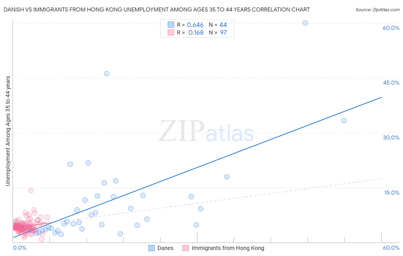 Danish vs Immigrants from Hong Kong Unemployment Among Ages 35 to 44 years