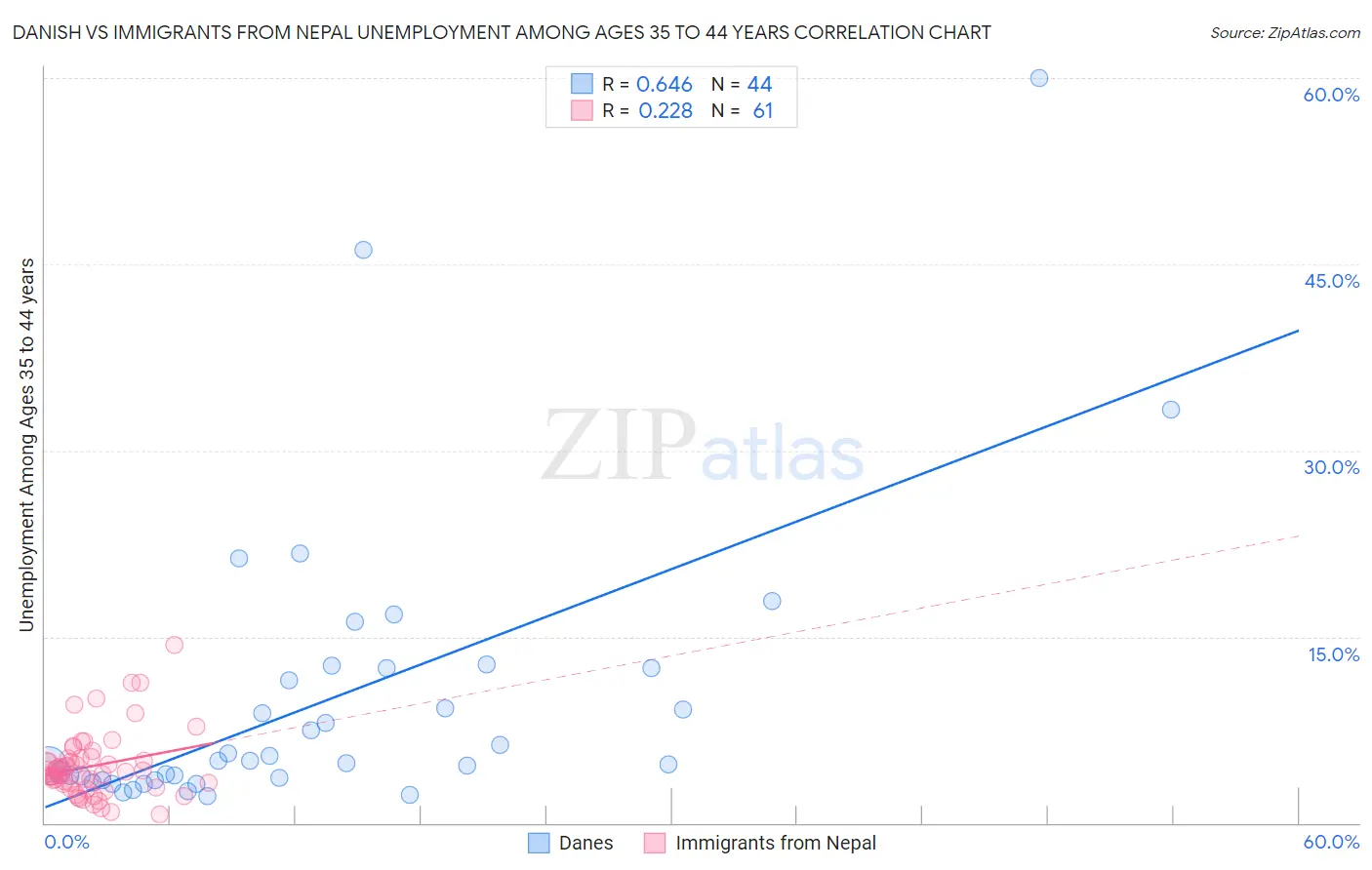Danish vs Immigrants from Nepal Unemployment Among Ages 35 to 44 years