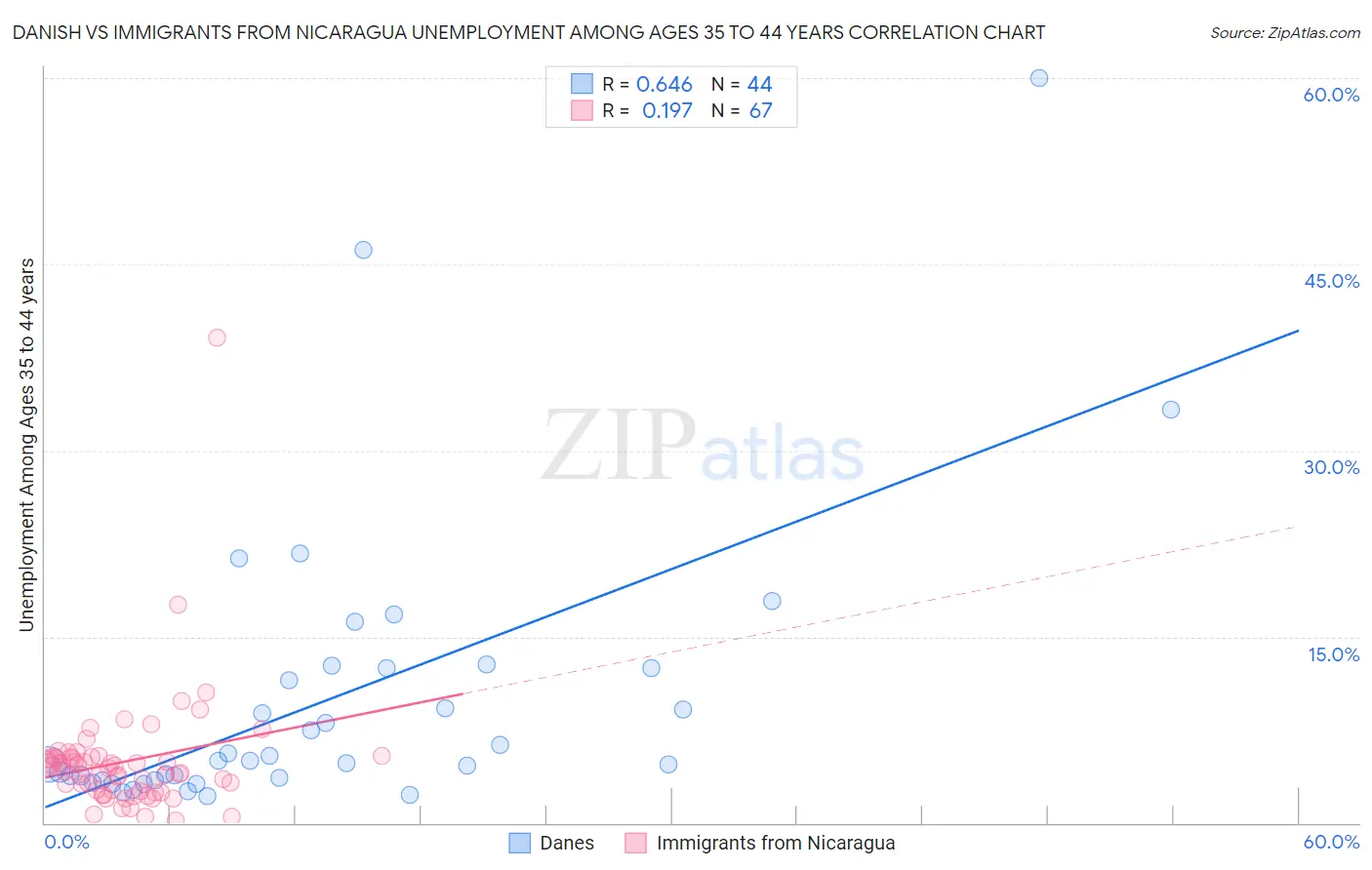Danish vs Immigrants from Nicaragua Unemployment Among Ages 35 to 44 years