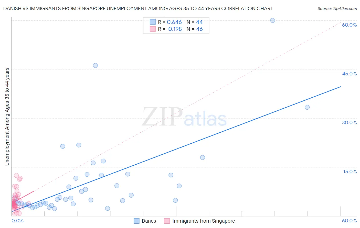 Danish vs Immigrants from Singapore Unemployment Among Ages 35 to 44 years