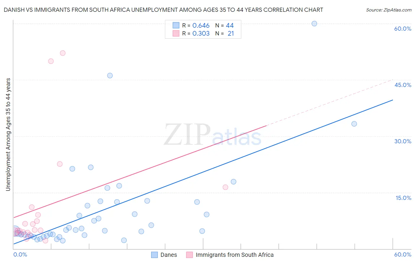 Danish vs Immigrants from South Africa Unemployment Among Ages 35 to 44 years