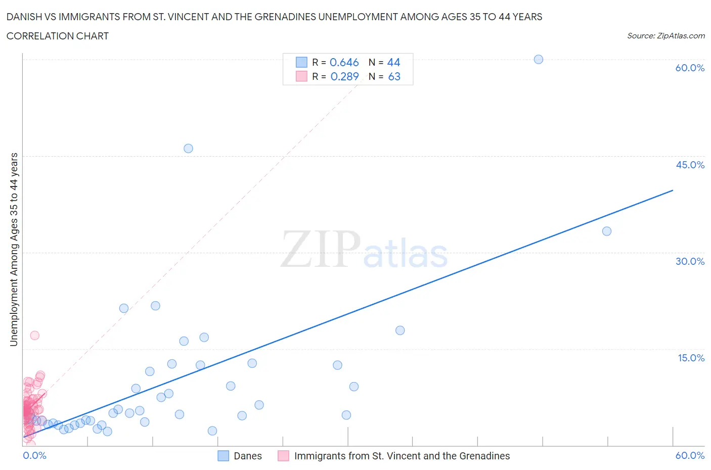 Danish vs Immigrants from St. Vincent and the Grenadines Unemployment Among Ages 35 to 44 years