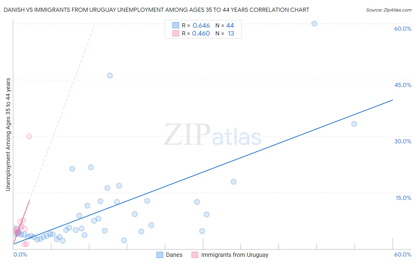 Danish vs Immigrants from Uruguay Unemployment Among Ages 35 to 44 years