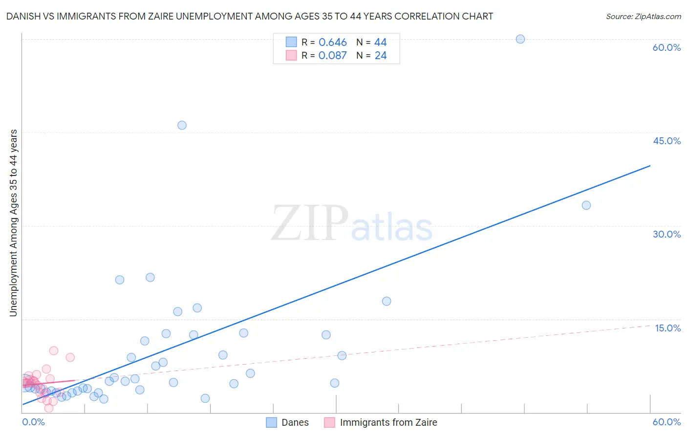 Danish vs Immigrants from Zaire Unemployment Among Ages 35 to 44 years
