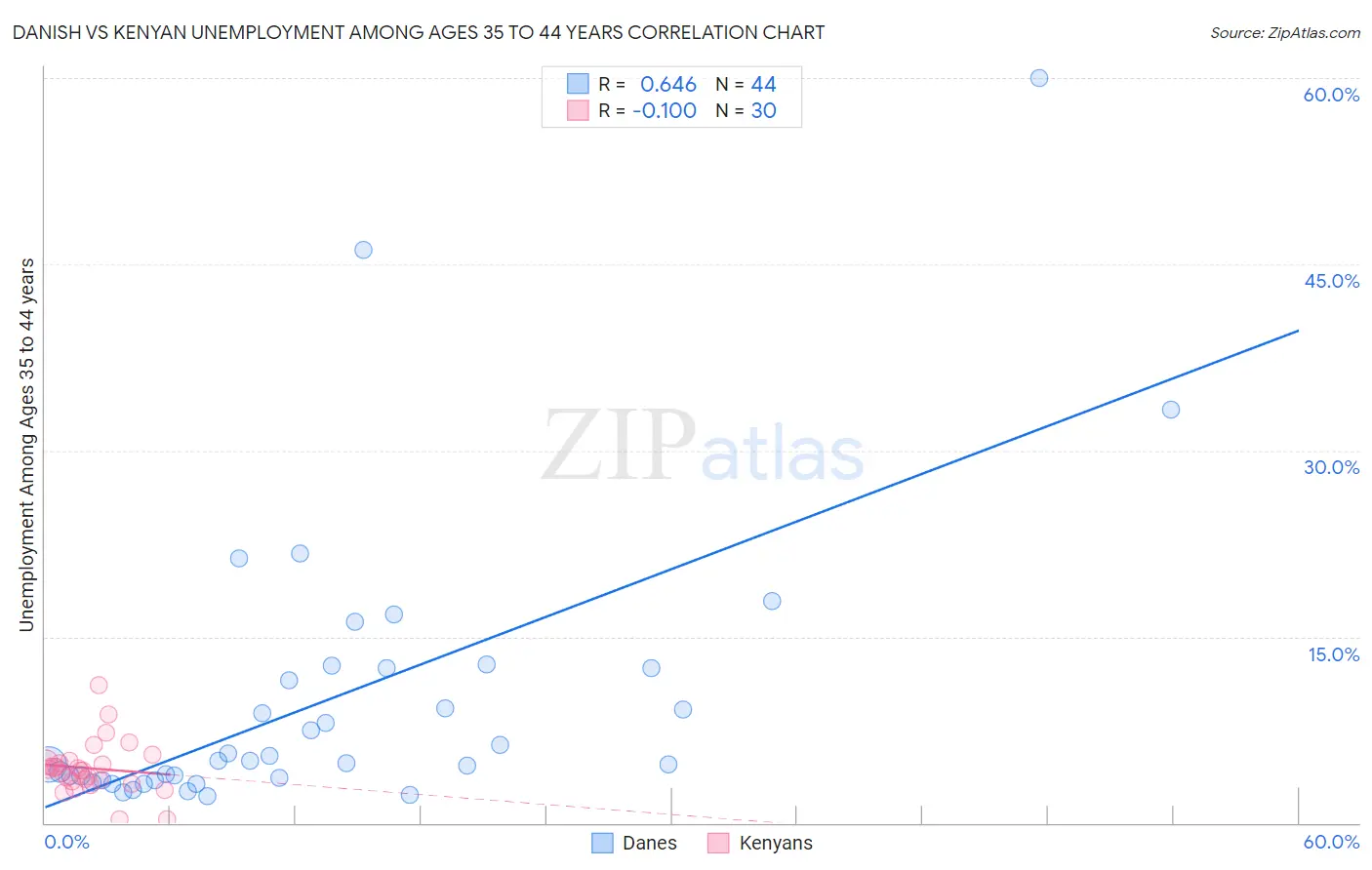 Danish vs Kenyan Unemployment Among Ages 35 to 44 years