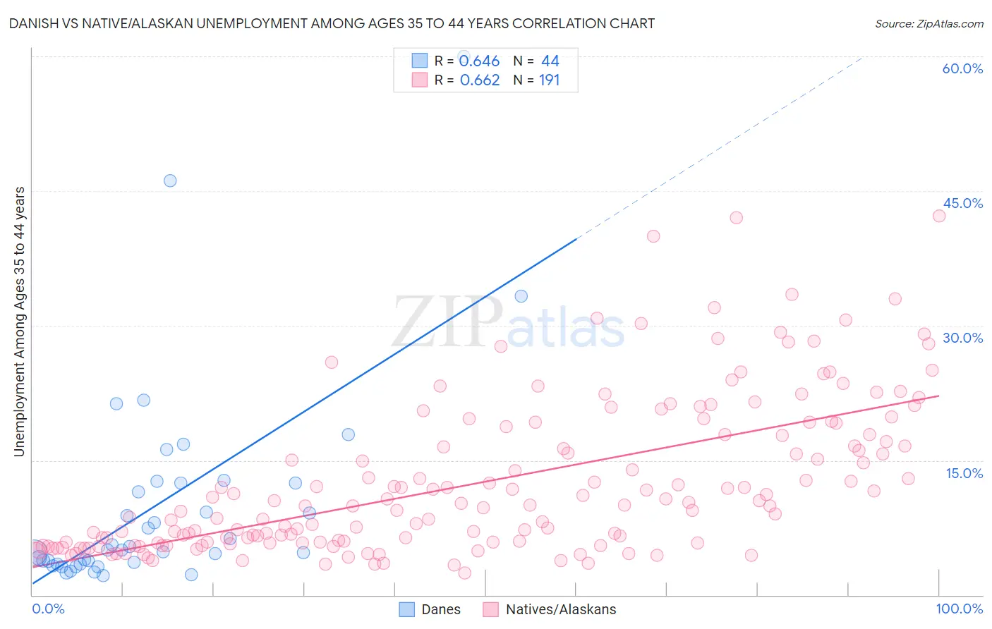 Danish vs Native/Alaskan Unemployment Among Ages 35 to 44 years