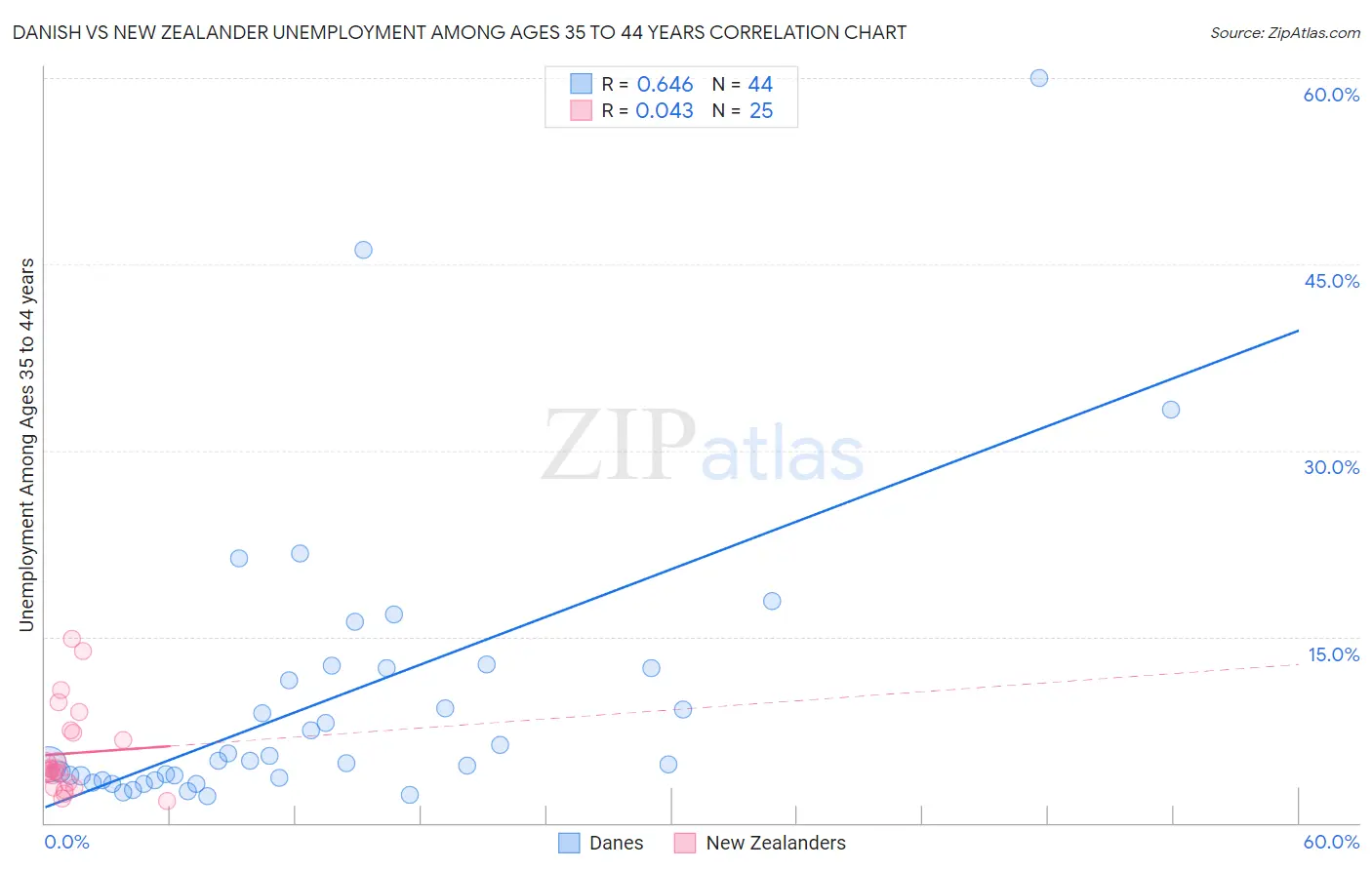Danish vs New Zealander Unemployment Among Ages 35 to 44 years