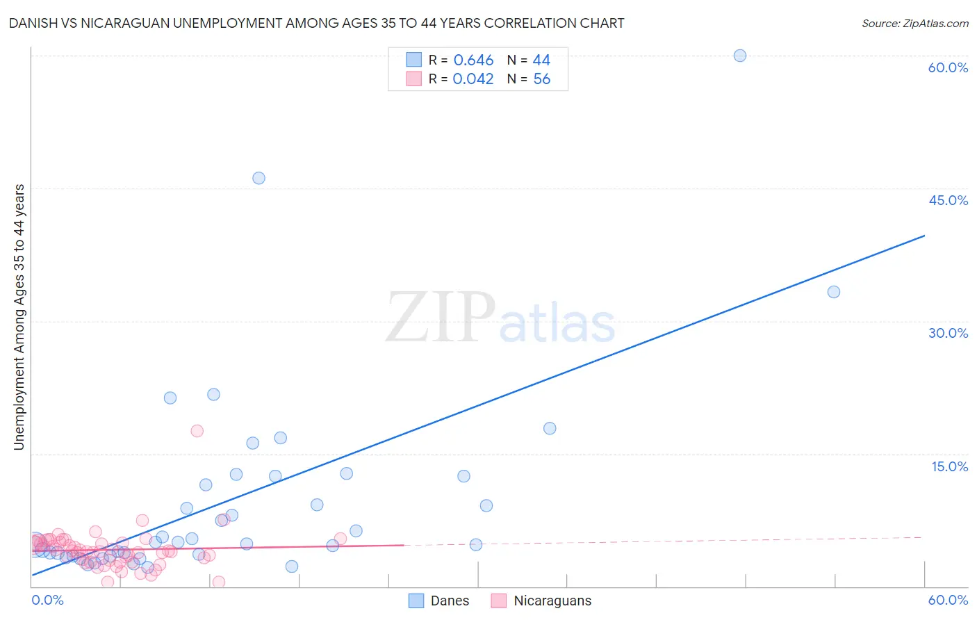 Danish vs Nicaraguan Unemployment Among Ages 35 to 44 years