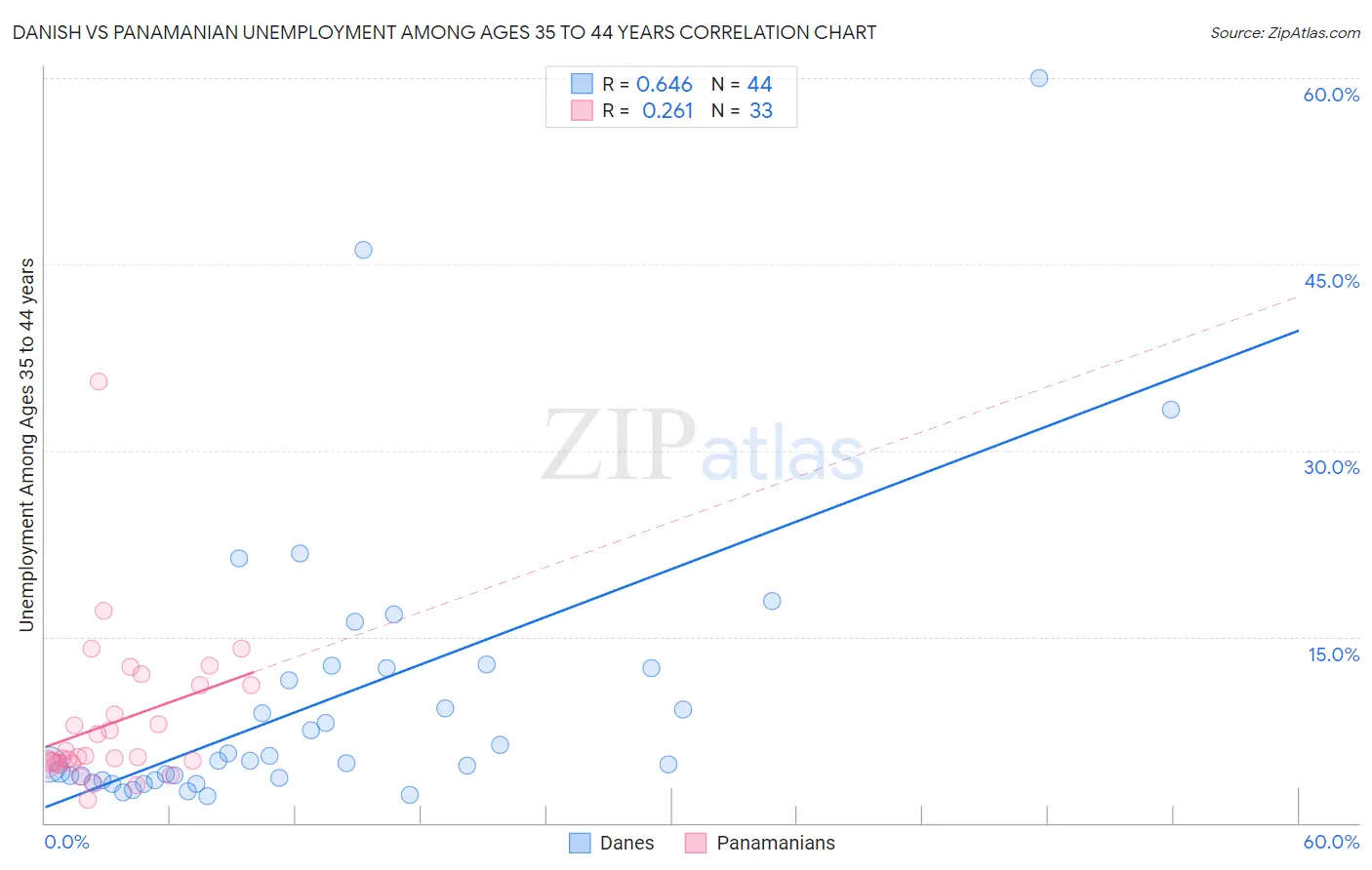 Danish vs Panamanian Unemployment Among Ages 35 to 44 years