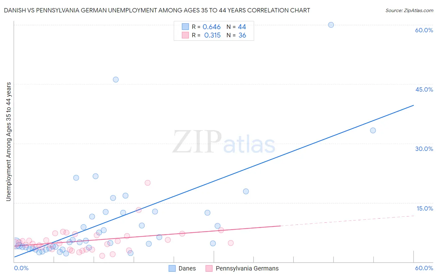Danish vs Pennsylvania German Unemployment Among Ages 35 to 44 years