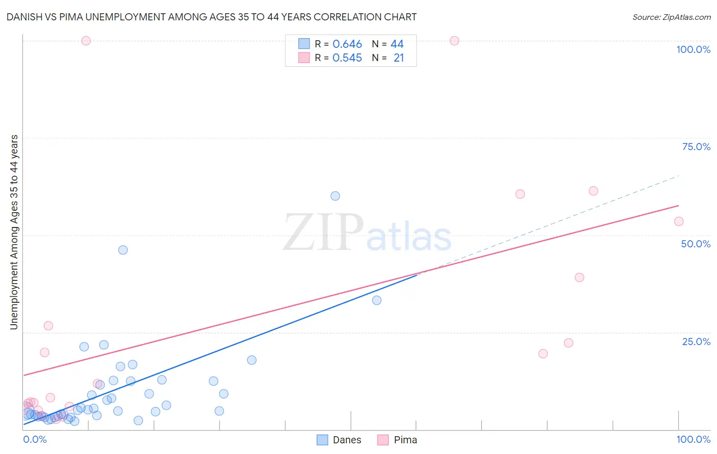 Danish vs Pima Unemployment Among Ages 35 to 44 years