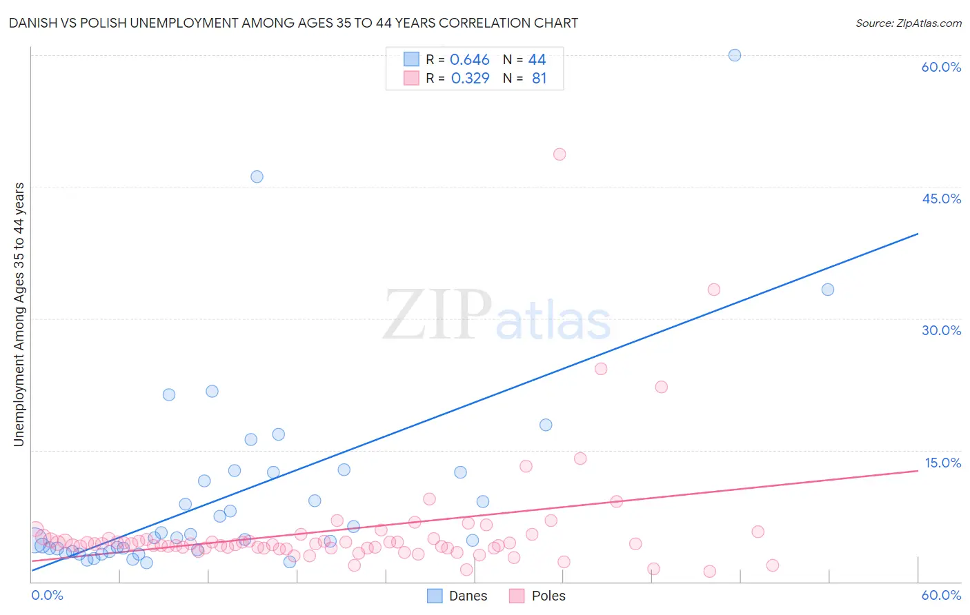 Danish vs Polish Unemployment Among Ages 35 to 44 years