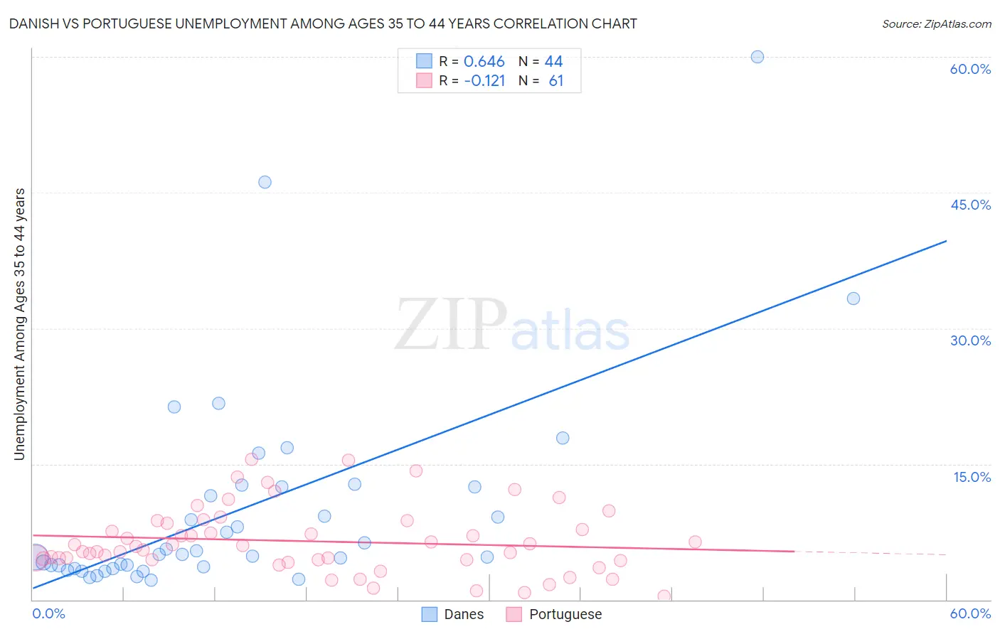 Danish vs Portuguese Unemployment Among Ages 35 to 44 years