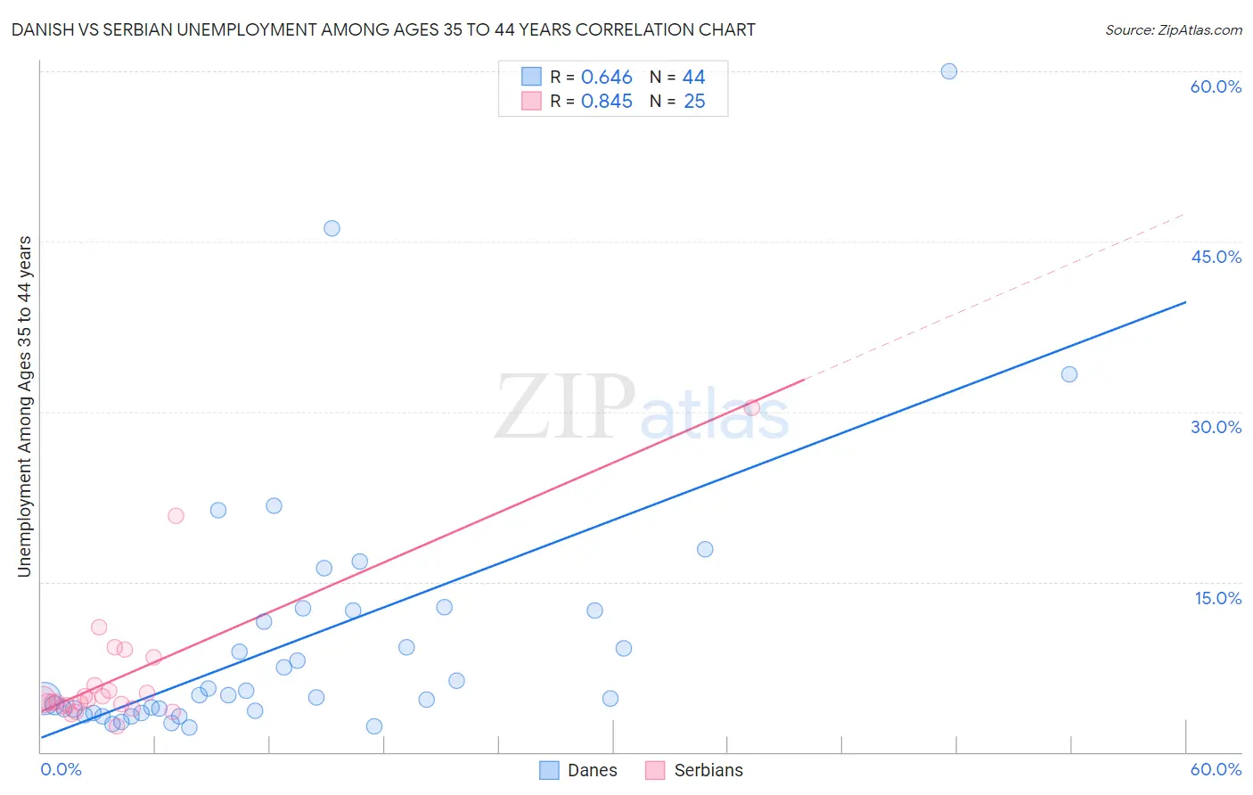 Danish vs Serbian Unemployment Among Ages 35 to 44 years