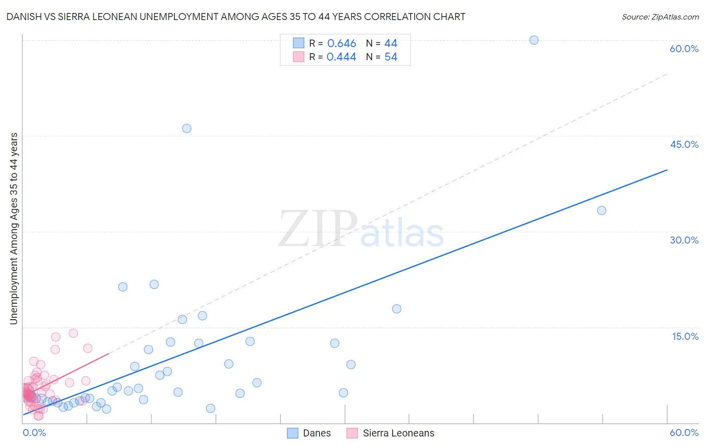 Danish vs Sierra Leonean Unemployment Among Ages 35 to 44 years