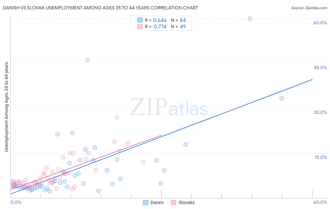 Danish vs Slovak Unemployment Among Ages 35 to 44 years