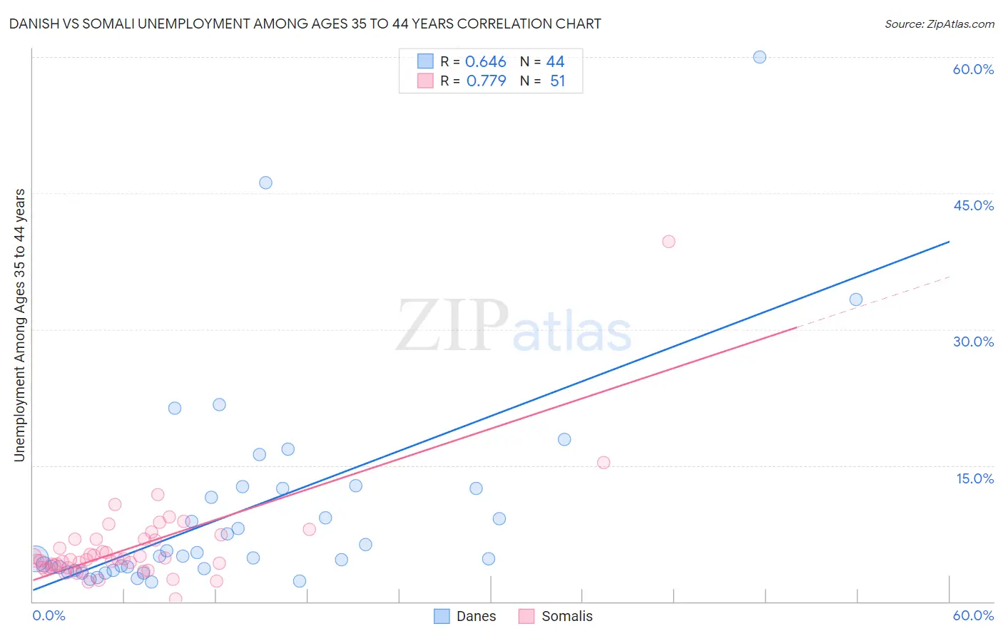 Danish vs Somali Unemployment Among Ages 35 to 44 years
