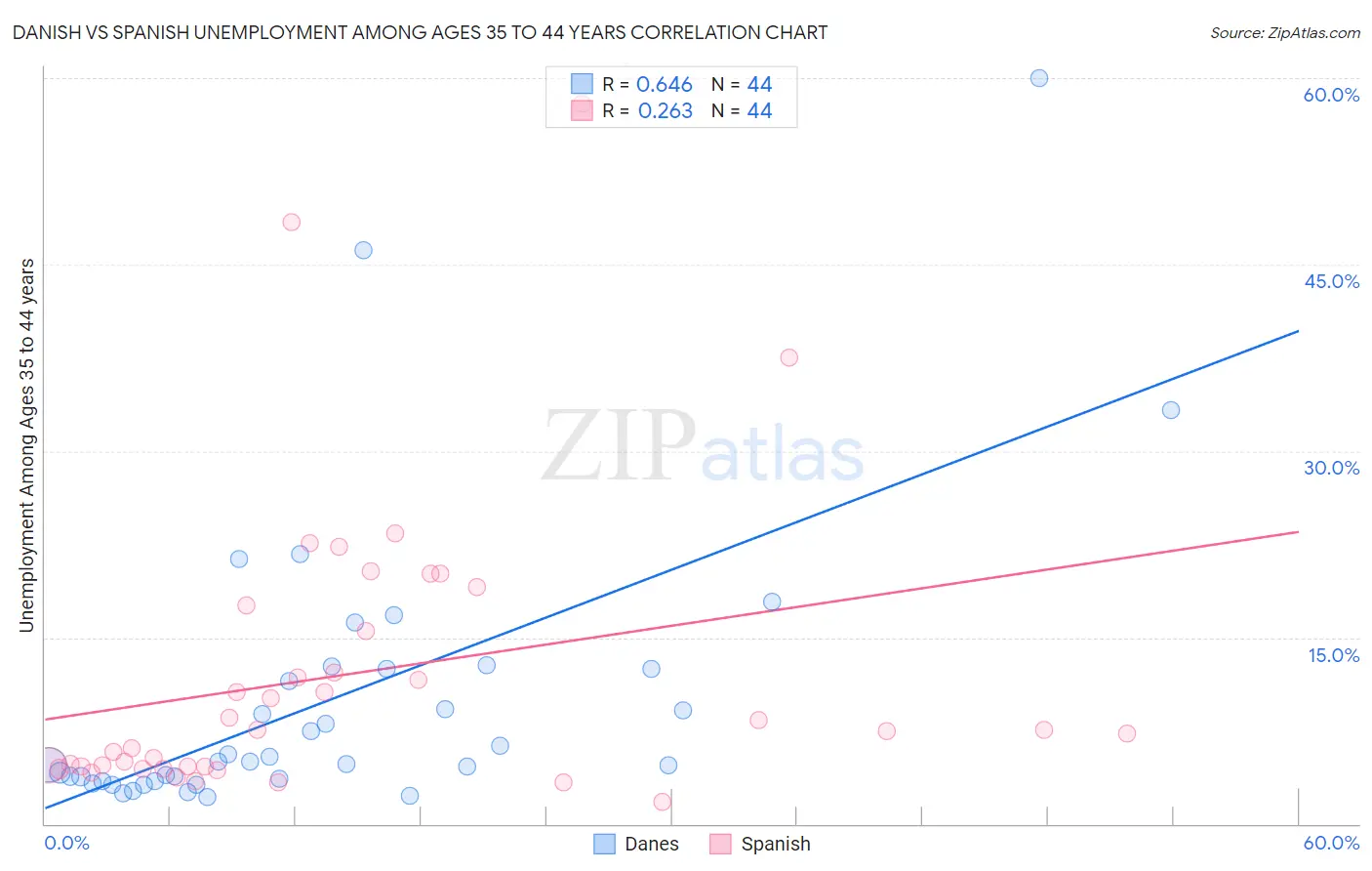 Danish vs Spanish Unemployment Among Ages 35 to 44 years