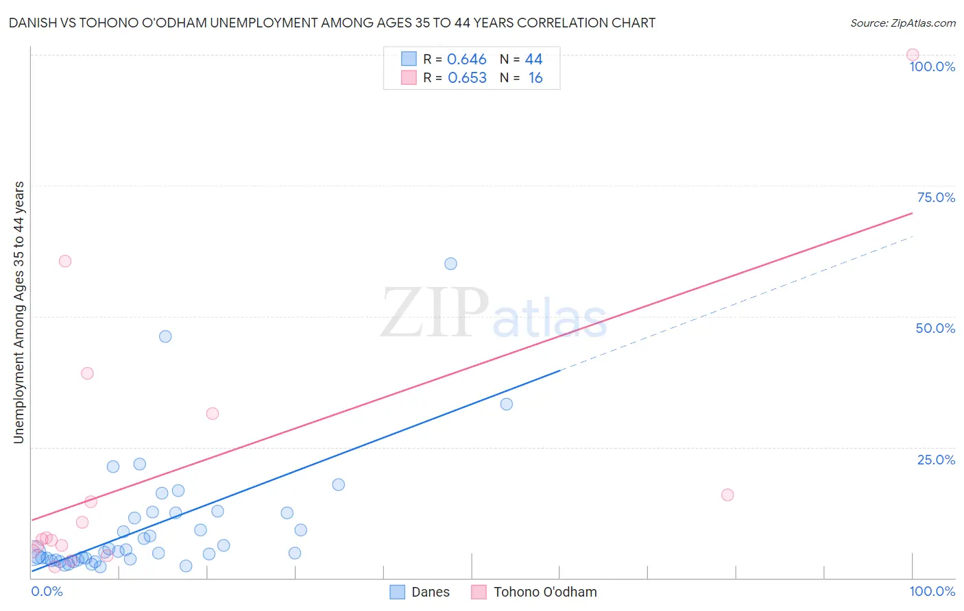 Danish vs Tohono O'odham Unemployment Among Ages 35 to 44 years