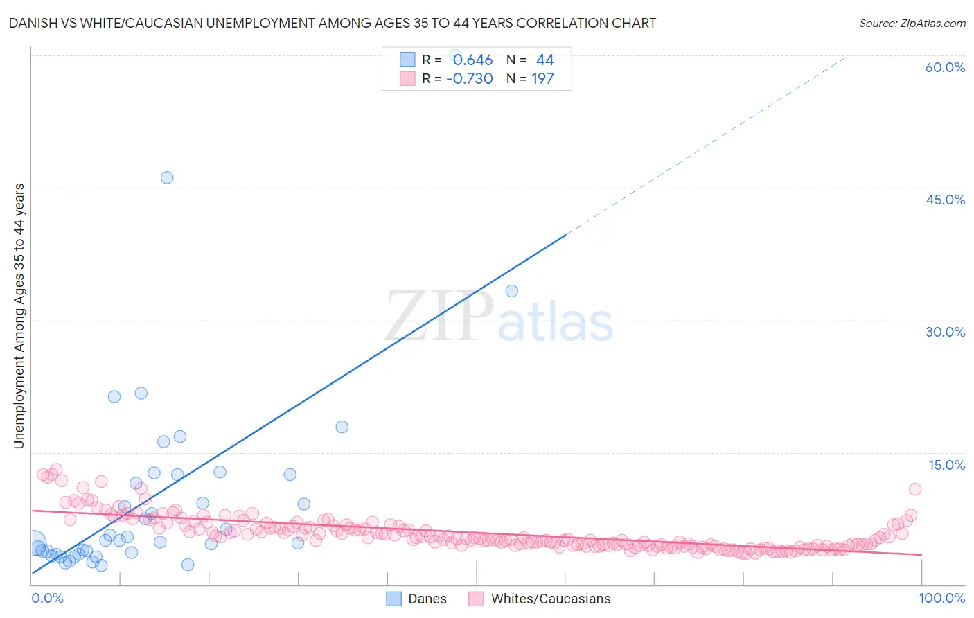 Danish vs White/Caucasian Unemployment Among Ages 35 to 44 years