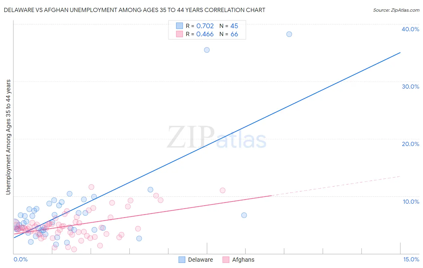 Delaware vs Afghan Unemployment Among Ages 35 to 44 years