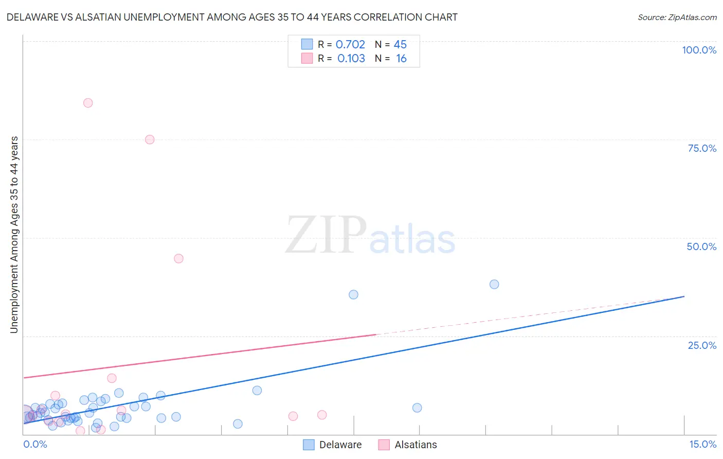 Delaware vs Alsatian Unemployment Among Ages 35 to 44 years