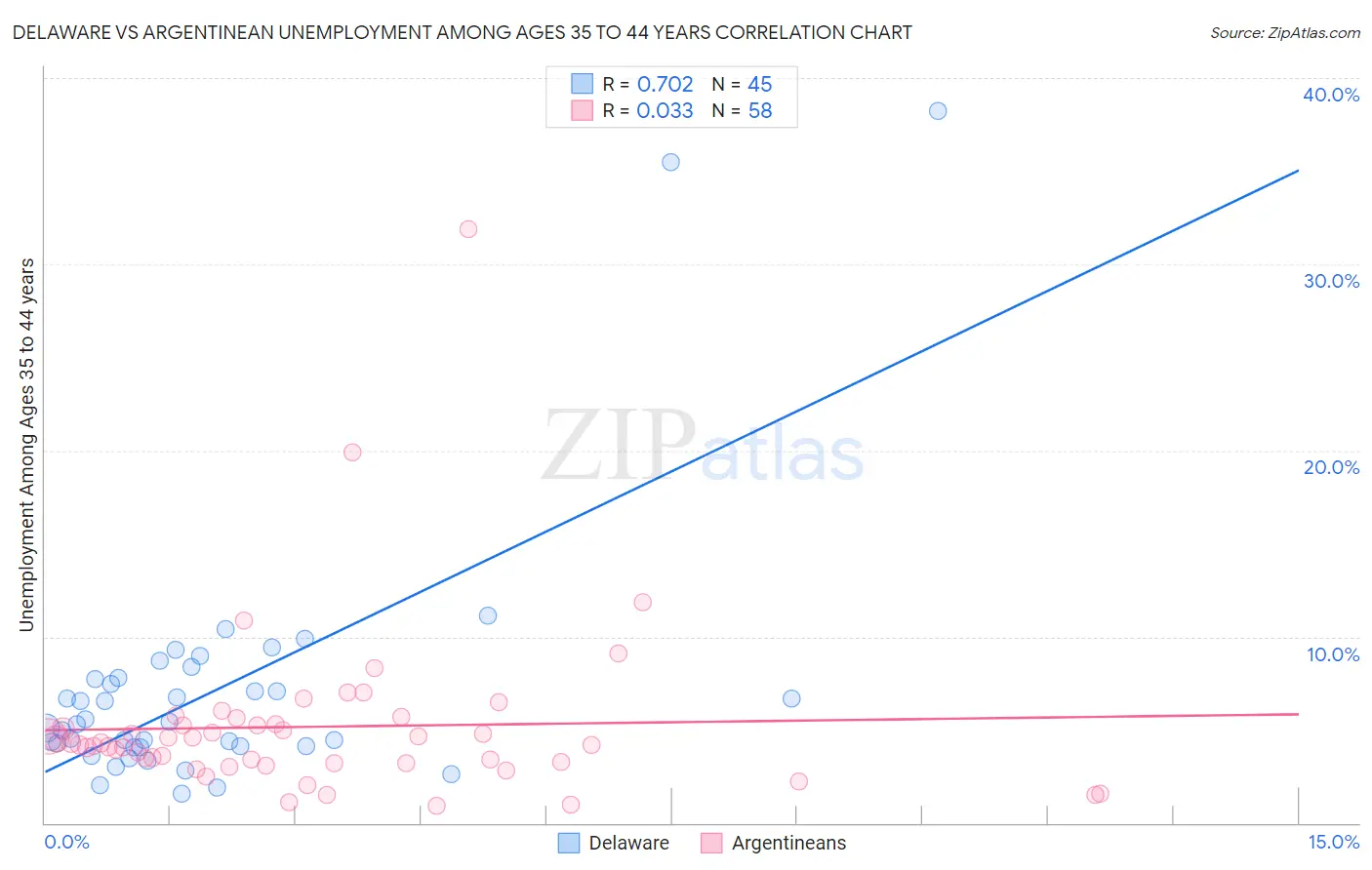 Delaware vs Argentinean Unemployment Among Ages 35 to 44 years