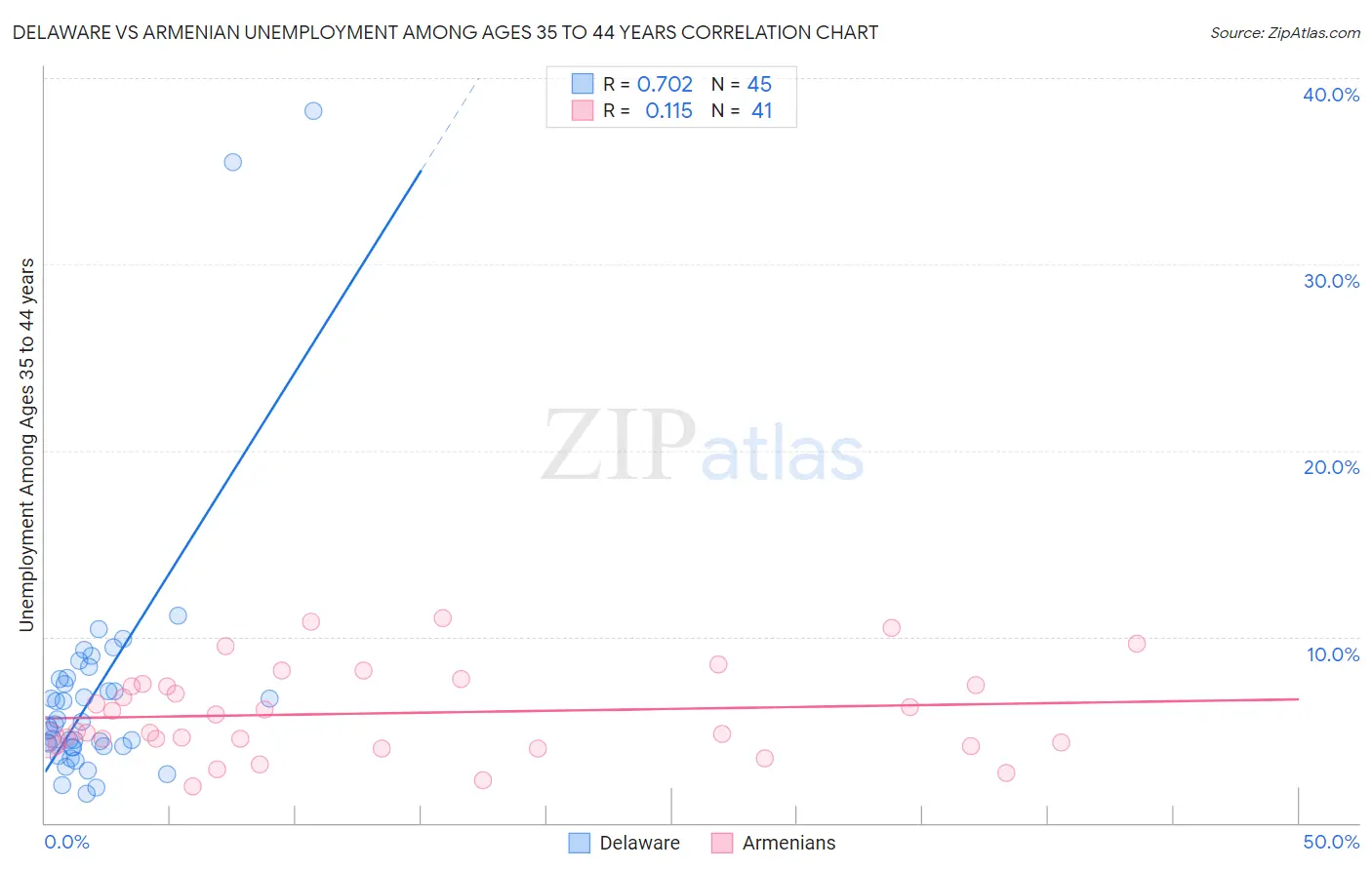 Delaware vs Armenian Unemployment Among Ages 35 to 44 years