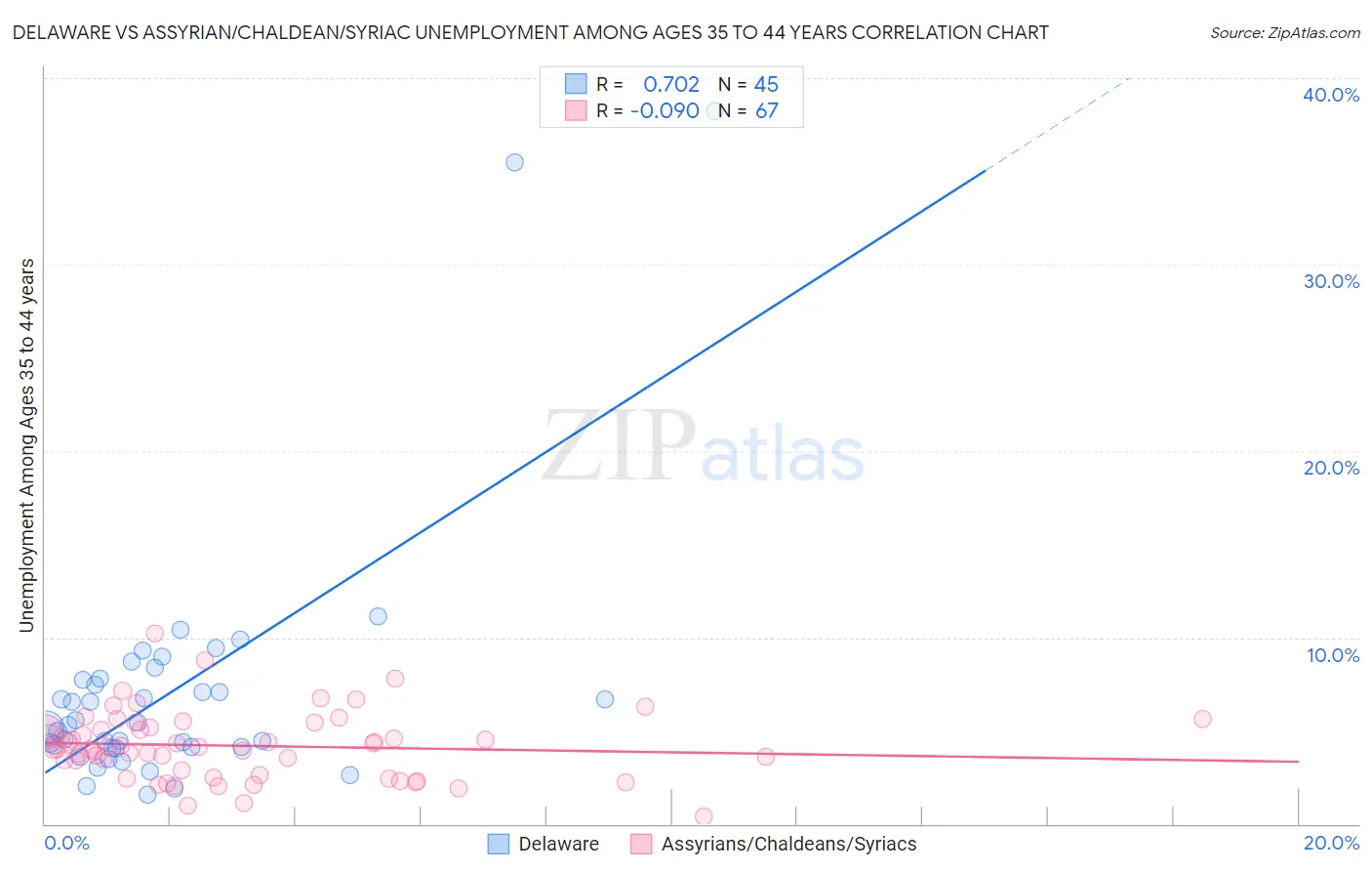 Delaware vs Assyrian/Chaldean/Syriac Unemployment Among Ages 35 to 44 years