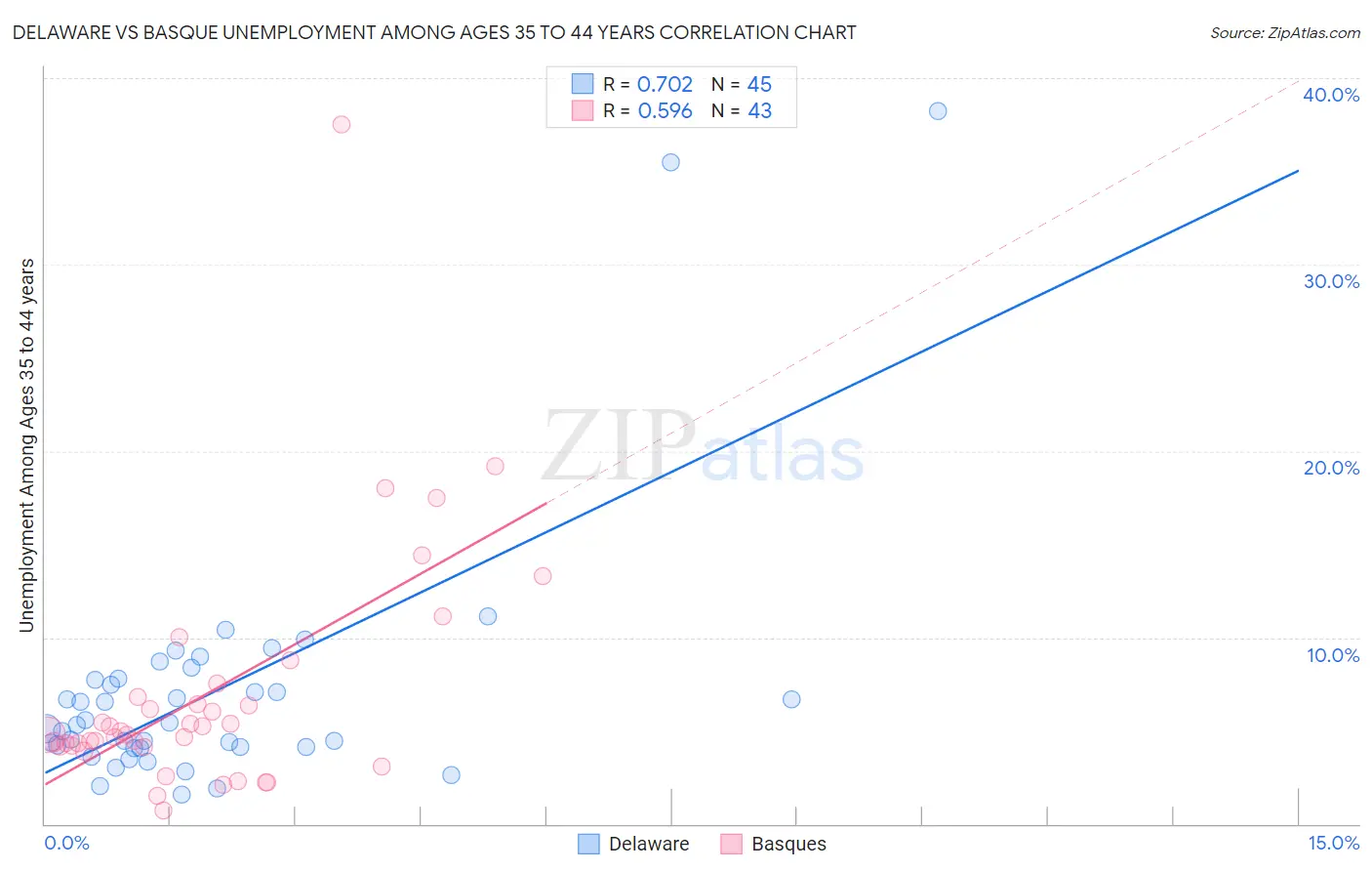 Delaware vs Basque Unemployment Among Ages 35 to 44 years