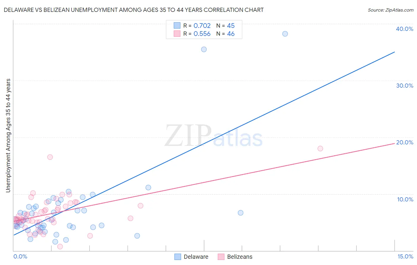 Delaware vs Belizean Unemployment Among Ages 35 to 44 years