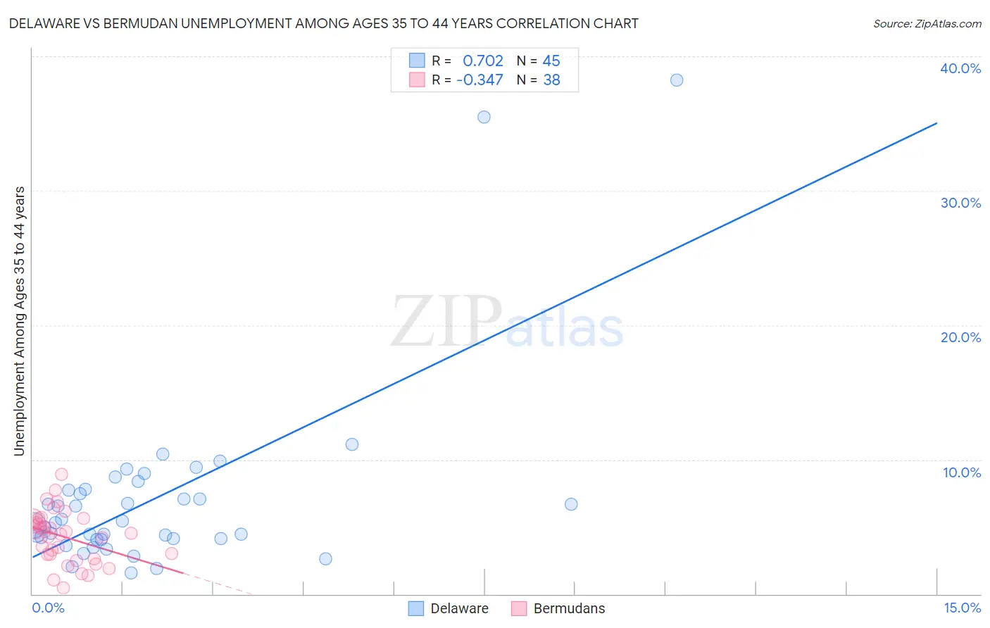 Delaware vs Bermudan Unemployment Among Ages 35 to 44 years