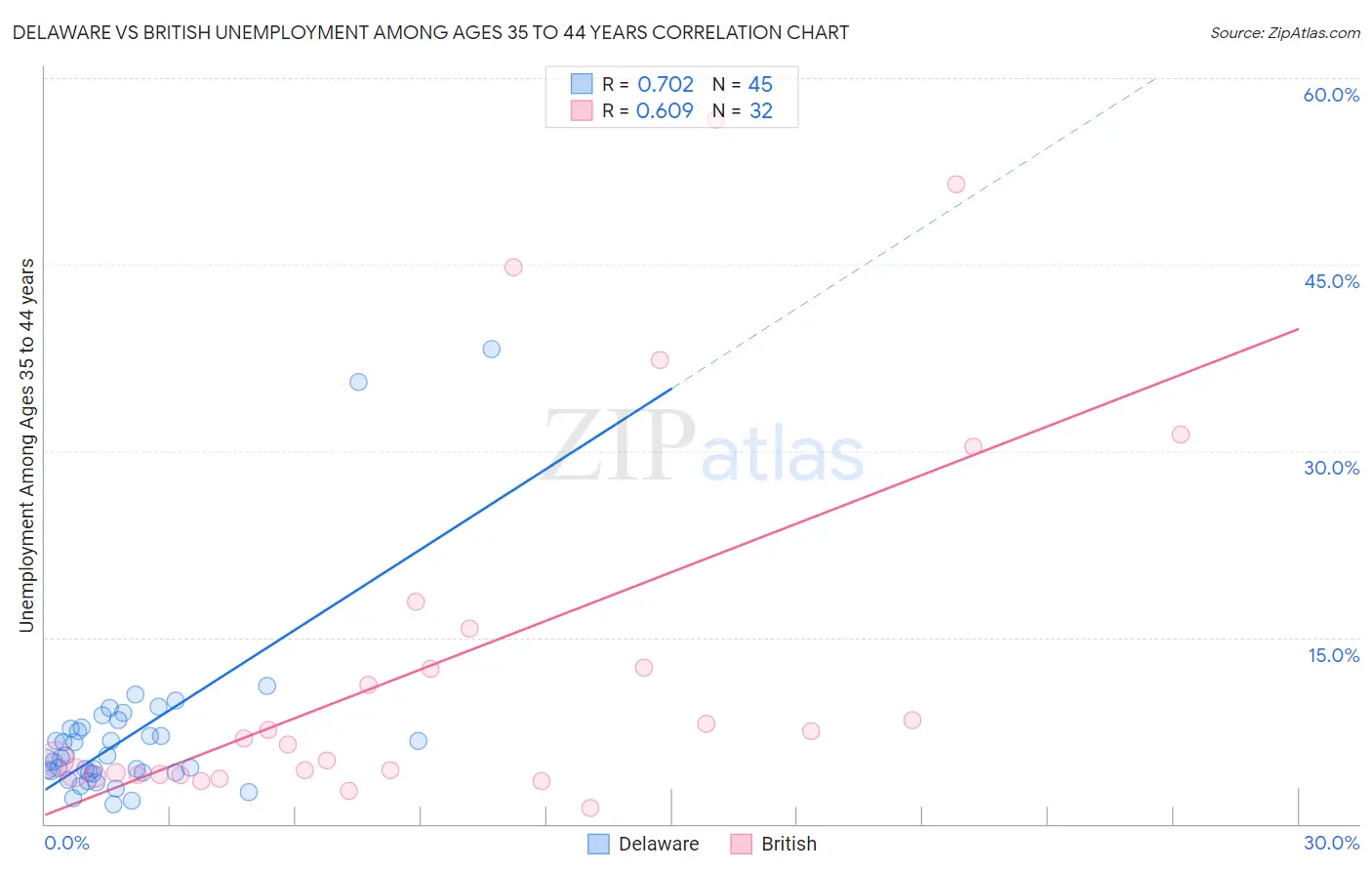 Delaware vs British Unemployment Among Ages 35 to 44 years