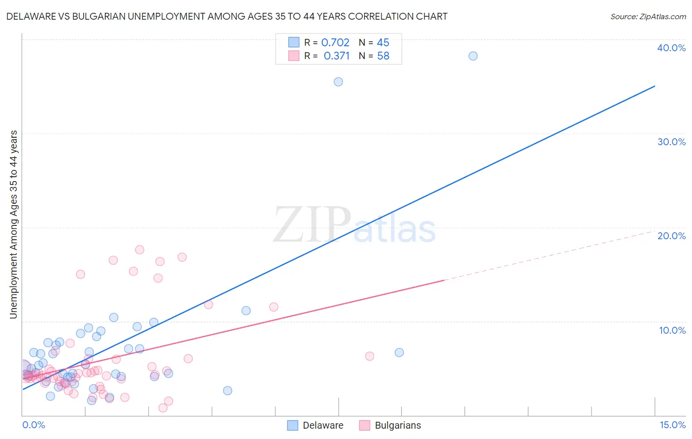 Delaware vs Bulgarian Unemployment Among Ages 35 to 44 years